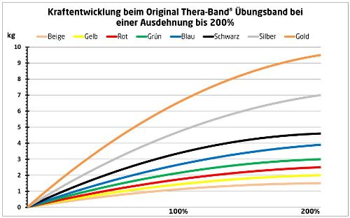 Thera-Band® Übungsband extra-stark blau 2,5m Thera-Band® Übungsband "extra-stark" 2,5m - BLAU